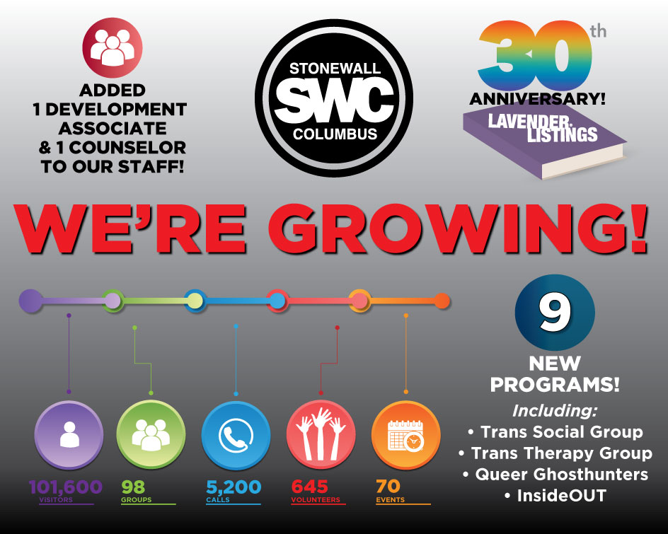 Stonewall Columbus grew quite a bit in 2015 -- from our 2 new staff members to the creation of 9 exciting new programs! Check out this slideshow to see what other amazing things happened in Columbus in 2015.